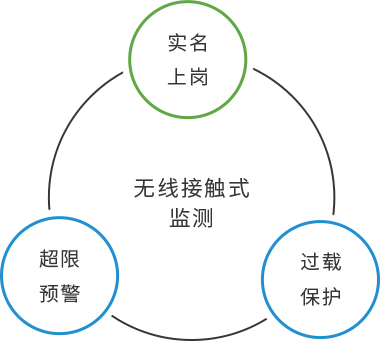 升降機安全監(jiān)測系統(tǒng)架構